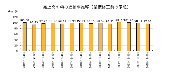 業績修正前の売上高の4Q進捗率推移