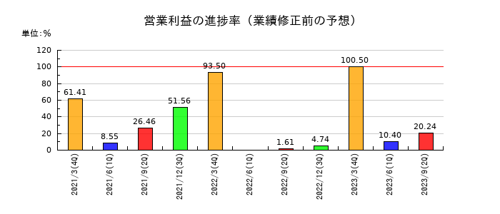 東芝の営業利益の進捗率