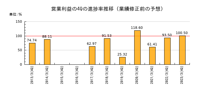 業績修正前の営業利益の4Q進捗率推移
