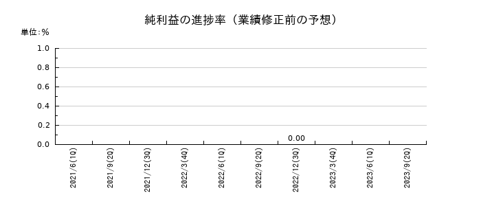 東芝の純利益の進捗率
