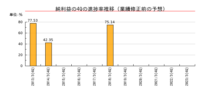 業績修正前の純利益の4Q進捗率推移