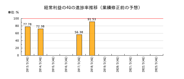 業績修正前の経常利益の4Q進捗率推移
