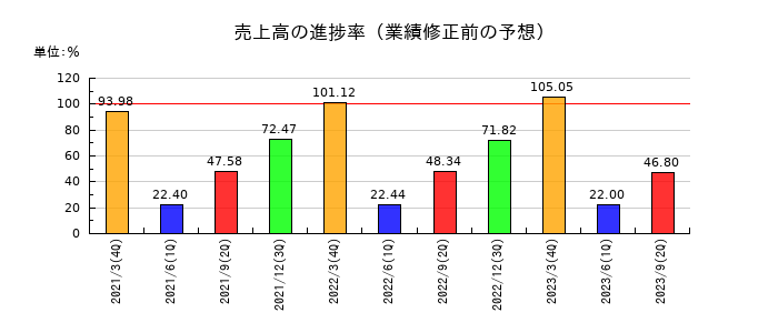 東芝の売上高の進捗率