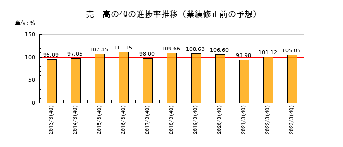 業績修正前の売上高の4Q進捗率推移