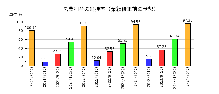 富士電機の営業利益の進捗率