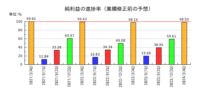 富士電機の純利益の進捗率