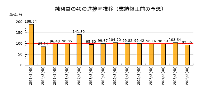 業績修正前の純利益の4Q進捗率推移
