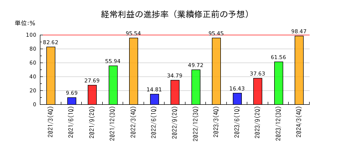 富士電機の経常利益の進捗率