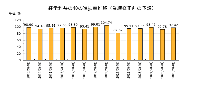 業績修正前の経常利益の4Q進捗率推移