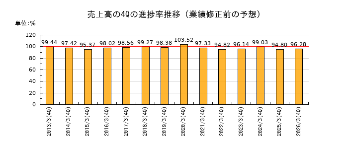 業績修正前の売上高の4Q進捗率推移