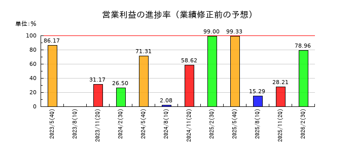 東洋電機製造の営業利益の進捗率