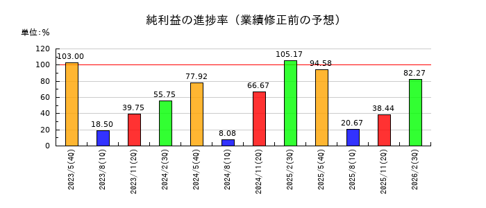 東洋電機製造の純利益の進捗率