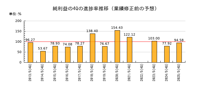 業績修正前の純利益の4Q進捗率推移
