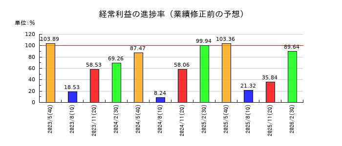 東洋電機製造の経常利益の進捗率
