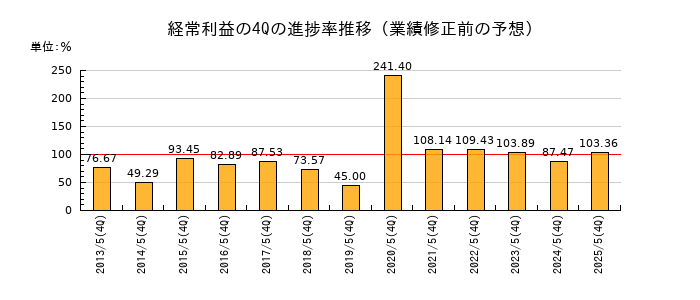 業績修正前の経常利益の4Q進捗率推移