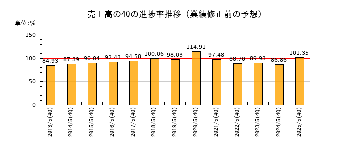 業績修正前の売上高の4Q進捗率推移