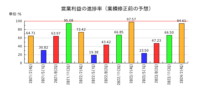 安川電機の営業利益の進捗率