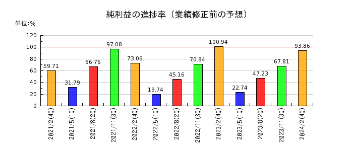 安川電機の純利益の進捗率