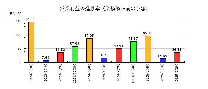 シンフォニア テクノロジーの営業利益の進捗率