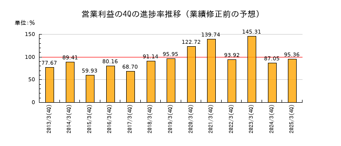 業績修正前の営業利益の4Q進捗率推移