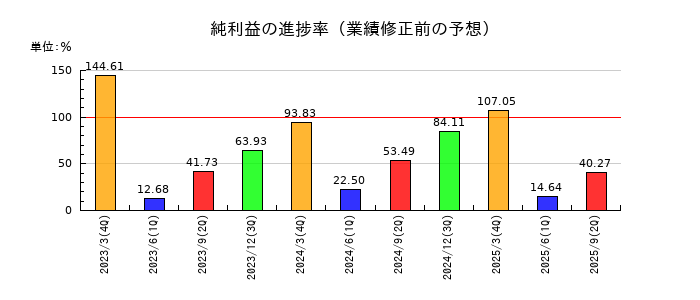シンフォニア テクノロジーの純利益の進捗率