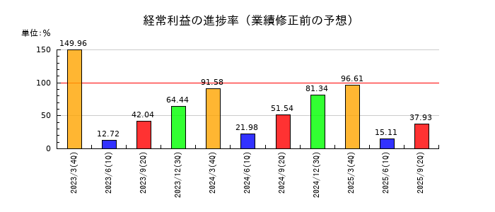 シンフォニア テクノロジーの経常利益の進捗率
