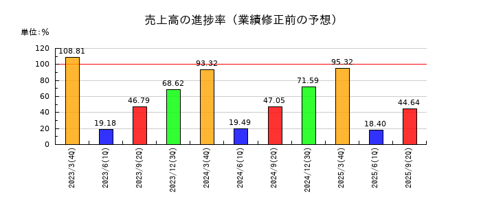 シンフォニア テクノロジーの売上高の進捗率