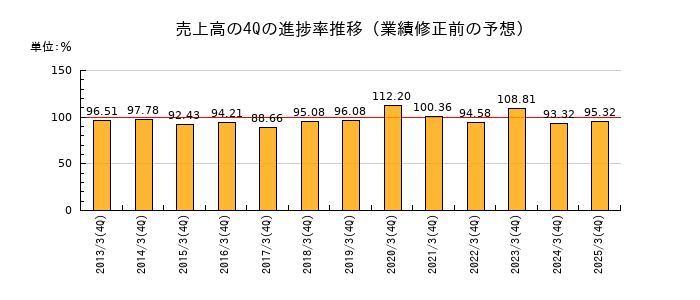 業績修正前の売上高の4Q進捗率推移