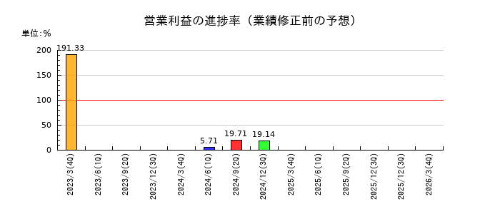 オリジンの営業利益の進捗率