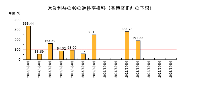 業績修正前の営業利益の4Q進捗率推移