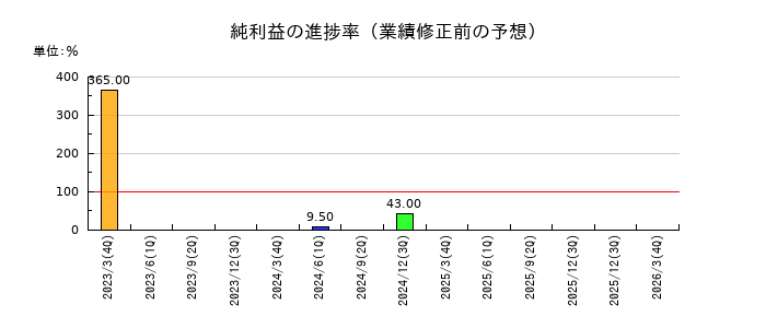 オリジンの純利益の進捗率