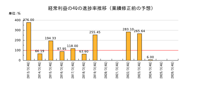 業績修正前の経常利益の4Q進捗率推移