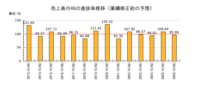業績修正前の売上高の4Q進捗率推移
