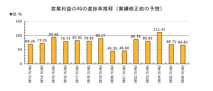 業績修正前の営業利益の4Q進捗率推移