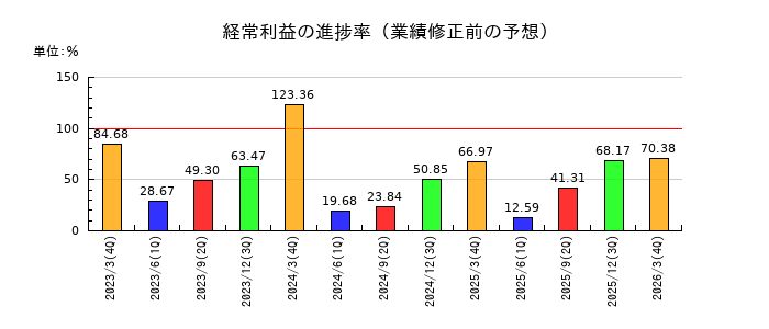 山洋電気の経常利益の進捗率