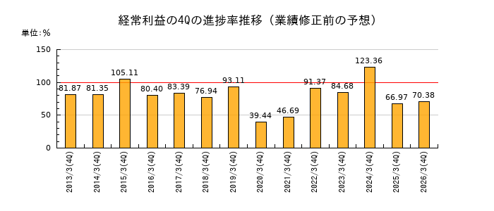 業績修正前の経常利益の4Q進捗率推移