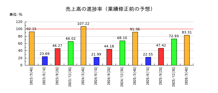 山洋電気の売上高の進捗率