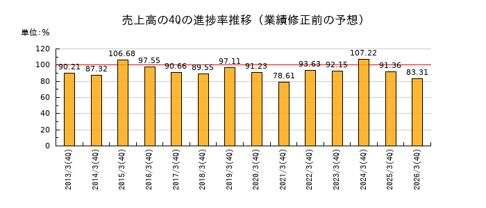 業績修正前の売上高の4Q進捗率推移
