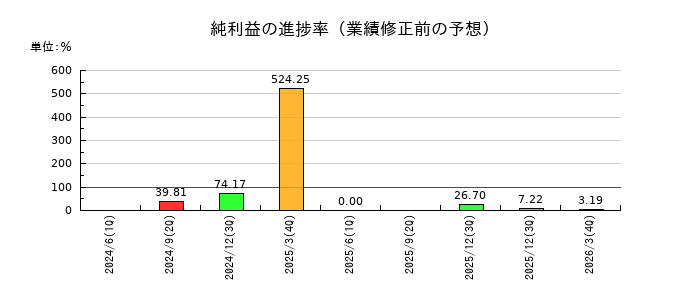 ＰＨＣホールディングスの純利益の進捗率