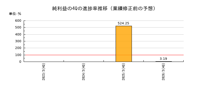 業績修正前の純利益の4Q進捗率推移
