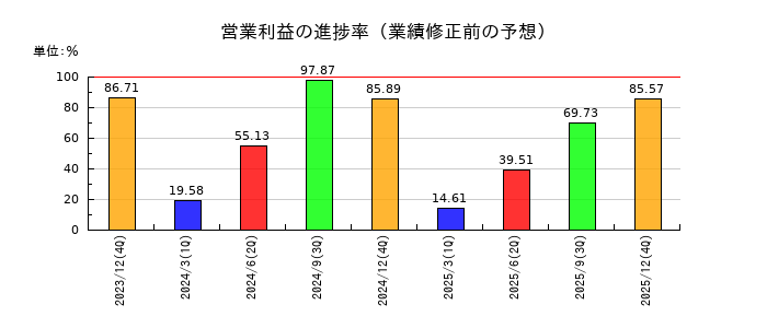 湖北工業の営業利益の進捗率