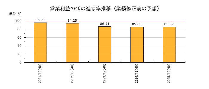 業績修正前の営業利益の4Q進捗率推移