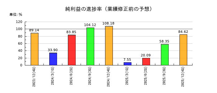 湖北工業の純利益の進捗率