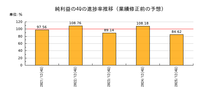 業績修正前の純利益の4Q進捗率推移