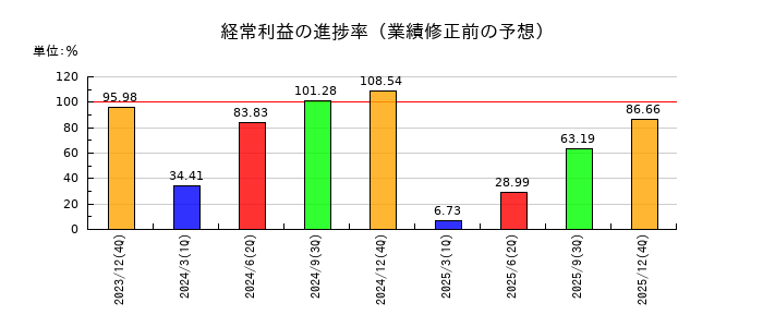 湖北工業の経常利益の進捗率