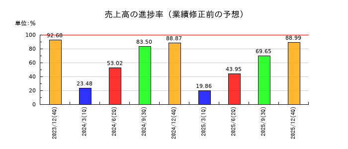 湖北工業の売上高の進捗率