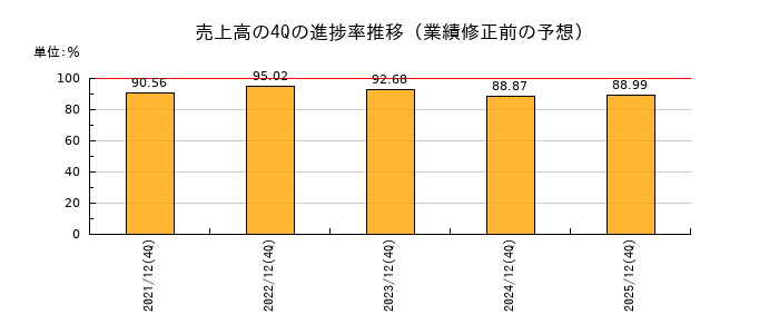 業績修正前の売上高の4Q進捗率推移