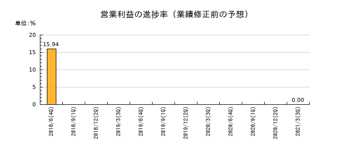 リファインバースの営業利益の進捗率