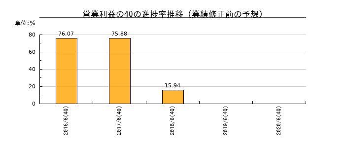 業績修正前の営業利益の4Q進捗率推移