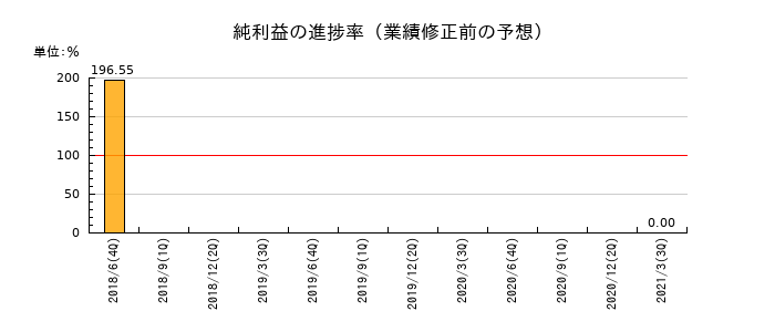 リファインバースの純利益の進捗率